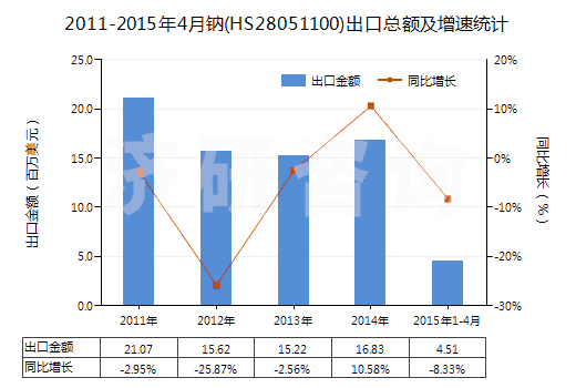 2011-2015年4月鈉(HS28051100)出口總額及增速統(tǒng)計(jì)